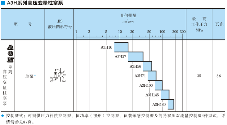 A3H100<a href='//m.alipinyipin.com' target='_blank'><u>油研变量柱塞泵</u></a>规格