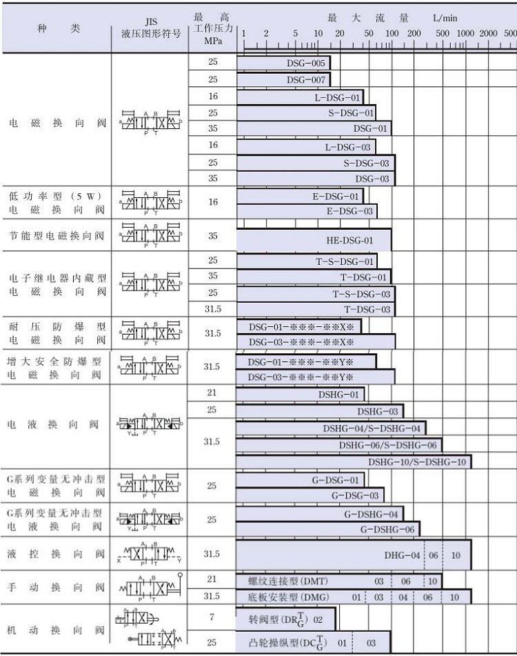 YUKEN油研方向控制阀型号及参数